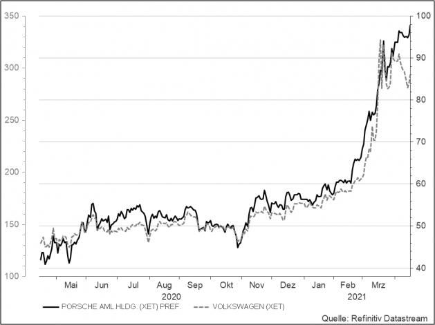 <p><br /><strong>Porsche SE vs. Volkswagen</strong><br />UNSER VOTUM: BEOBACHTEN<br />Aktienkurs in Euro</p> <p><br /><strong>Porsche SE vs. Volkswagen</strong><br />UNSER VOTUM: BEOBACHTEN<br />Aktienkurs in Euro</p>