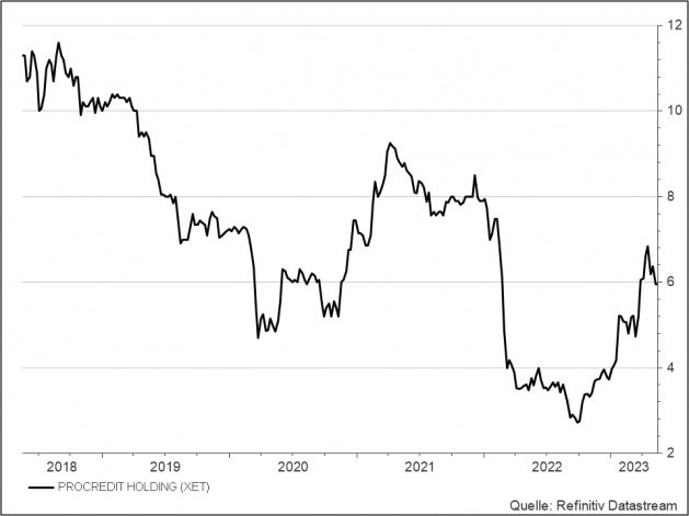 <p><br /><strong>Procredit</strong><br />Aktienkurs in Euro</p> <p><br /><strong>Procredit</strong><br />Aktienkurs in Euro</p>