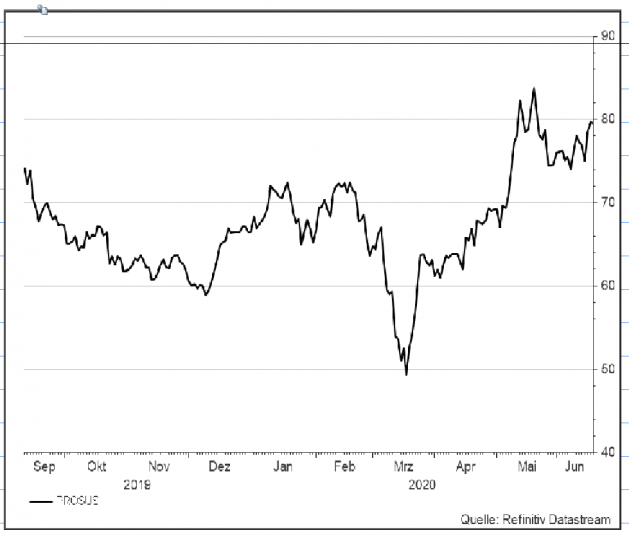 <p> </p>
<p><strong>Unser Votum: Kaufen<br />Prosus</strong><br />Aktienkurs in Euro</p>