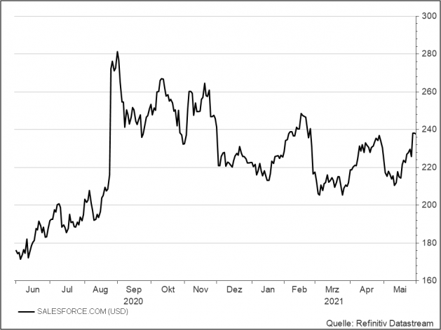 <p><strong>Salesforce</strong><br />UNSER VOTUM: KAUFEN<br />Aktienkurs in US-Dollar</p> <p><strong>Salesforce</strong><br />UNSER VOTUM: KAUFEN<br />Aktienkurs in US-Dollar</p>