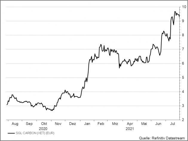 <p><strong><br />SGL Carbon<br /></strong>UNSER VOTUM: ABWARTEN<br />Aktienkurs in Euro</p> <p><strong><br />SGL Carbon<br /></strong>UNSER VOTUM: ABWARTEN<br />Aktienkurs in Euro</p>