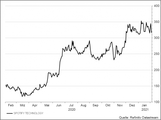 <p><strong>Spotify</strong><br />UNSER VOTUM: HALTEN<br />Aktienkurs in US-Dollar</p> <p><strong>Spotify</strong><br />UNSER VOTUM: HALTEN<br />Aktienkurs in US-Dollar</p>