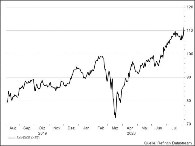 <p><br /><strong>Symrise</strong><br />Aktienkurs in Euro</p>
