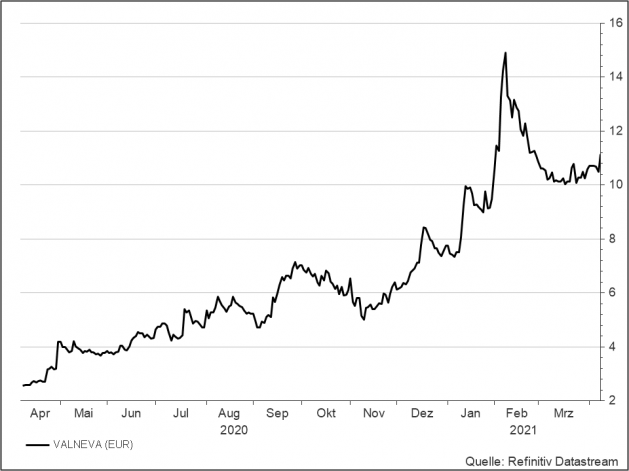 <p><strong>Valneva</strong><br />UNSER VOTUM: KAUFEN<br />Aktienkurs in Euro</p> <p><strong>Valneva</strong><br />UNSER VOTUM: KAUFEN<br />Aktienkurs in Euro</p>