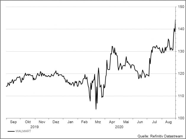 <p><br /><strong>Wal-Mart</strong><br />UNSER VOTUM: AKKUMULIEREN<br />Aktienkurs in US-Dollar</p>