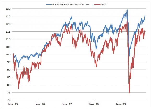 <p><br />PLATOW Best Trader Selection vs. DAX<br />Angaben indiziert; Quelle: vwd group; <a href='http://www.wikifolio.com'>www.wikifolio.com</a></p>