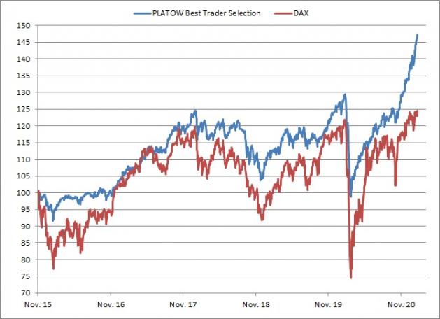<p><br /><strong>PLATOW Best Trader Selection vs. DAX<br />Angaben indiziert; Quelle: vwd group; <a href='http://www.wikifolio.com'>www.wikifolio.com</a></strong></p> <p><br /><strong>PLATOW Best Trader Selection vs. DAX<br />Angaben indiziert; Quelle: vwd group; <a href='http://www.wikifolio.com'>www.wikifolio.com</a></strong></p>