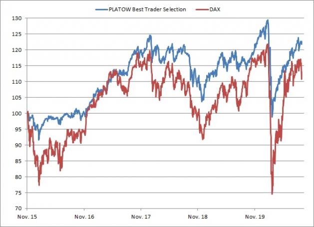 <p><br />PLATOW Best Trader Selection vs. DAX<br />Angaben indiziert; Quelle: vwd group; <a href='http://www.wikifolio.com'>www.wikifolio.com</a></p> <p><br />PLATOW Best Trader Selection vs. DAX<br />Angaben indiziert; Quelle: vwd group; <a href='http://www.wikifolio.com'>www.wikifolio.com</a></p>