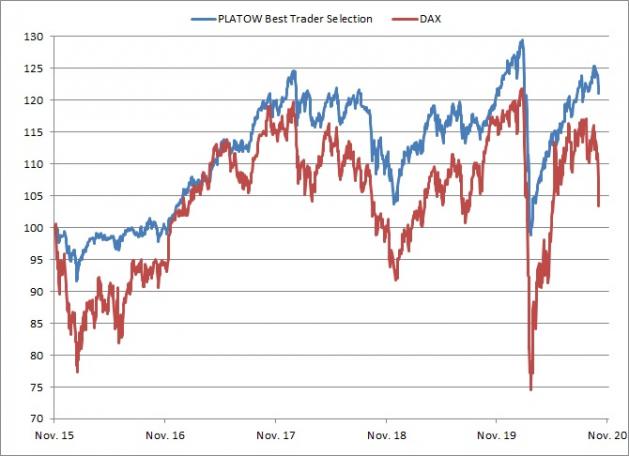 <p><br />PLATOW Best Trader Selection vs. DAX<br />Angaben indiziert; Quelle: vwd group; <a href='http://www.wikifolio.com'>www.wikifolio.com</a></p>