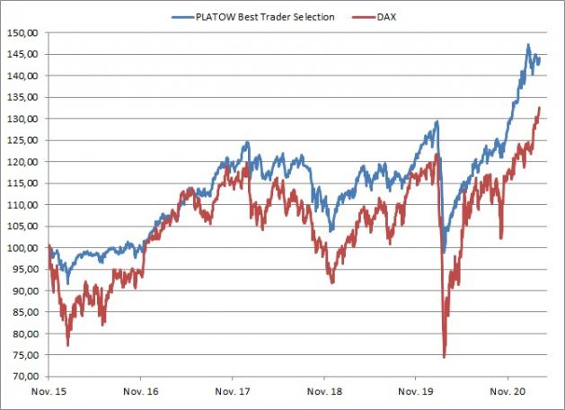 <p><br /><strong>PLATOW Best Trader Selection vs. DAX<br />Angaben indiziert; Quelle: vwd group; <a href='http://www.wikifolio.com'>www.wikifolio.com</a></strong></p> <p><br /><strong>PLATOW Best Trader Selection vs. DAX<br />Angaben indiziert; Quelle: vwd group; <a href='http://www.wikifolio.com'>www.wikifolio.com</a></strong></p>
