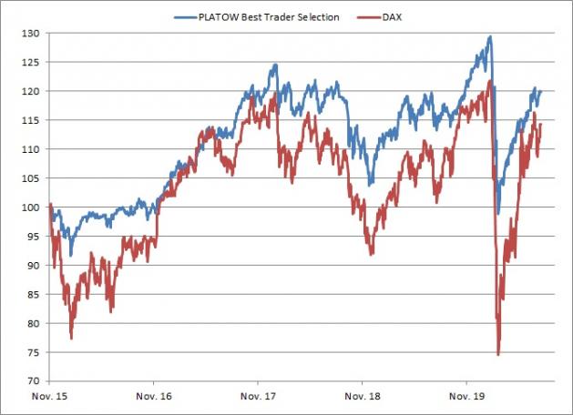 <p><br />PLATOW Best Trader Selection vs. DAX<br />Angaben indiziert; Quelle: vwd group; <a href='http://www.wikifolio.com'>www.wikifolio.com</a></p> <p><br />PLATOW Best Trader Selection vs. DAX<br />Angaben indiziert; Quelle: vwd group; <a href='http://www.wikifolio.com'>www.wikifolio.com</a></p>