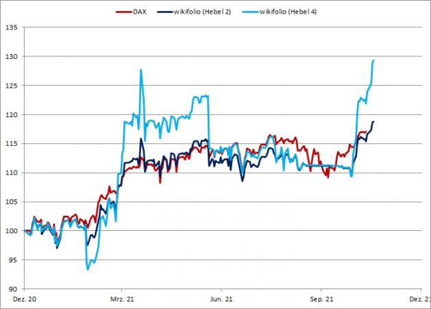 <p><br /><strong><a href='https://www.wikifolio.com/de/de/w/wfplatow01' target='_blank' rel='noopener'>PLATOW Trend & Sentiment-wikifolios vs. DAX in 2021<br />Angaben indiziert; Quelle: vwd group; </a><a href='http://www.wikifolio.com'>www.wikifolio.com</a></strong></p> <p><br /><strong><a href='https://www.wikifolio.com/de/de/w/wfplatow01' target='_blank' rel='noopener'>PLATOW Trend & Sentiment-wikifolios vs. DAX in 2021<br />Angaben indiziert; Quelle: vwd group; </a><a href='http://www.wikifolio.com'>www.wikifolio.com</a></strong></p>