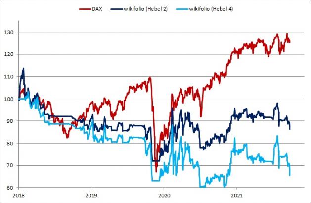 <p><br /><strong><a href='https://www.wikifolio.com/de/de/w/wfplatow01' target='_blank' rel='noopener'>PLATOW-wikifolios vs. DAX<br />Angaben indiziert; Quelle: vwd group; </a><a href='http://www.wikifolio.com'>www.wikifolio.com</a></strong></p> <p><br /><strong><a href='https://www.wikifolio.com/de/de/w/wfplatow01' target='_blank' rel='noopener'>PLATOW-wikifolios vs. DAX<br />Angaben indiziert; Quelle: vwd group; </a><a href='http://www.wikifolio.com'>www.wikifolio.com</a></strong></p>