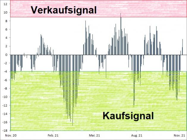 <p><br /><strong><a href='http://www.wikifolio.com'>Euwax Sentiment (20-Tage-Schnitt)<br />Index in Punkten; Quelle: </a><a href='http://www.boerse-stuttgart.de'>www.boerse-stuttgart.de</a></strong></p> <p><br /><strong><a href='http://www.wikifolio.com'>Euwax Sentiment (20-Tage-Schnitt)<br />Index in Punkten; Quelle: </a><a href='http://www.boerse-stuttgart.de'>www.boerse-stuttgart.de</a></strong></p>