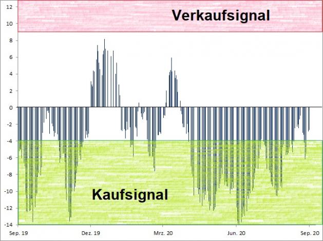 <p><br />Euwax Sentiment (20-Tage-Schnitt)<br />Index in Punkten; Quelle: <a href='http://www.boerse-stuttgart.de'>www.boerse-stuttgart.de</a></p>