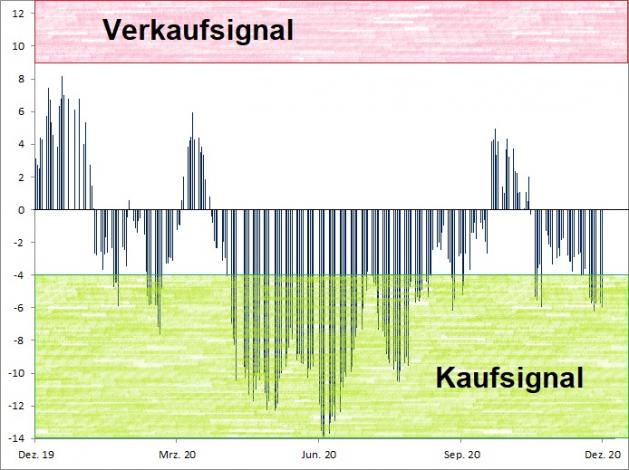 <p><br />Euwax Sentiment (20-Tage-Schnitt)<br />Index in Punkten; Quelle: <a href='http://www.boerse-stuttgart.de'>www.boerse-stuttgart.de</a></p> <p><br />Euwax Sentiment (20-Tage-Schnitt)<br />Index in Punkten; Quelle: <a href='http://www.boerse-stuttgart.de'>www.boerse-stuttgart.de</a></p>