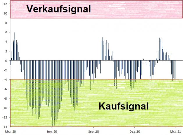 <p><br /><strong><a href='http://www.wikifolio.com'>Euwax Sentiment (20-Tage-Schnitt)<br />Index in Punkten; Quelle: </a><a href='http://www.boerse-stuttgart.de'>www.boerse-stuttgart.de</a></strong></p> <p><br /><strong><a href='http://www.wikifolio.com'>Euwax Sentiment (20-Tage-Schnitt)<br />Index in Punkten; Quelle: </a><a href='http://www.boerse-stuttgart.de'>www.boerse-stuttgart.de</a></strong></p>