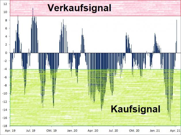 <p><br /><strong><a href='http://www.wikifolio.com'>Euwax Sentiment (20-Tage-Schnitt)<br />Index in Punkten; Quelle: </a><a href='http://www.boerse-stuttgart.de'>www.boerse-stuttgart.de</a></strong></p> <p><br /><strong><a href='http://www.wikifolio.com'>Euwax Sentiment (20-Tage-Schnitt)<br />Index in Punkten; Quelle: </a><a href='http://www.boerse-stuttgart.de'>www.boerse-stuttgart.de</a></strong></p>