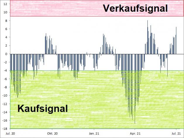 <p><br /><strong><a href='http://www.wikifolio.com'>Euwax Sentiment (20-Tage-Schnitt)<br />Index in Punkten; Quelle: </a><a href='http://www.boerse-stuttgart.de'>www.boerse-stuttgart.de</a></strong></p> <p><br /><strong><a href='http://www.wikifolio.com'>Euwax Sentiment (20-Tage-Schnitt)<br />Index in Punkten; Quelle: </a><a href='http://www.boerse-stuttgart.de'>www.boerse-stuttgart.de</a></strong></p>