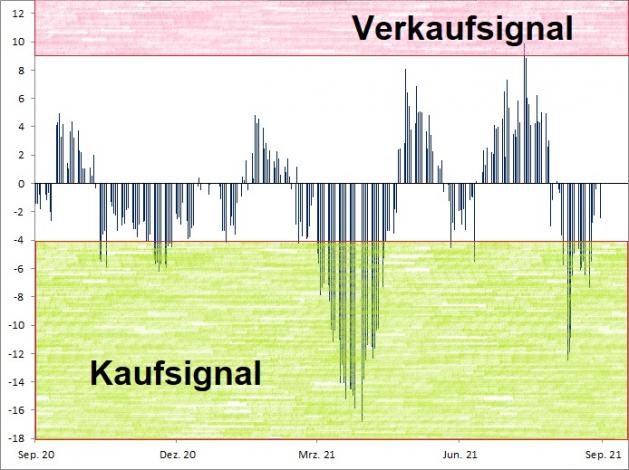 <div class='msg'>
<p style='text-align: left;'><br /><strong><a href='http://www.wikifolio.com'>Euwax Sentiment (20-Tage-Schnitt)<br />Index in Punkten; Quelle: </a><a href='http://www.boerse-stuttgart.de'>www.boerse-stuttgart.de</a></strong></p>
</div> <div class='msg'>
<p style='text-align: left;'><br /><strong><a href='http://www.wikifolio.com'>Euwax Sentiment (20-Tage-Schnitt)<br />Index in Punkten; Quelle: </a><a href='http://www.boerse-stuttgart.de'>www.boerse-stuttgart.de</a></strong></p>
</div>