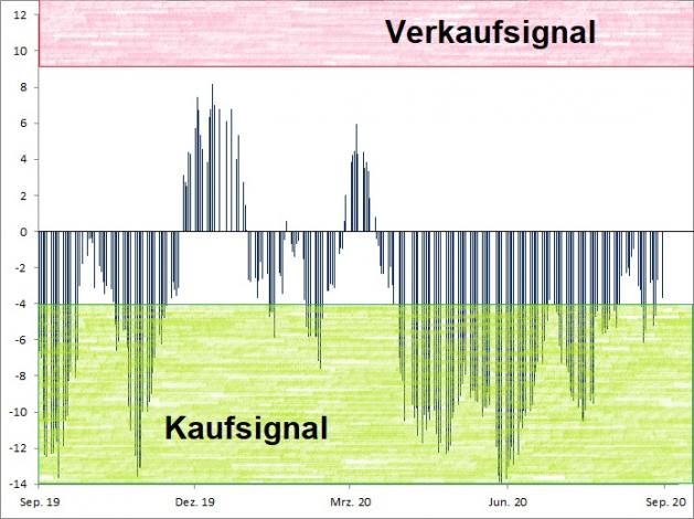 <p><br />Euwax Sentiment (20-Tage-Schnitt)<br />Index in Punkten; Quelle: <a href='http://www.boerse-stuttgart.de'>www.boerse-stuttgart.de</a></p>