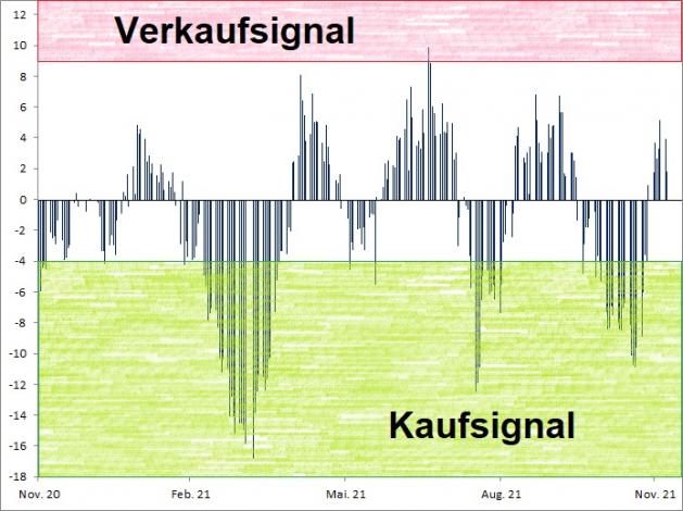 <p><br /><strong><a href='http://www.wikifolio.com'>Euwax Sentiment (20-Tage-Schnitt)<br />Index in Punkten; Quelle: </a><a href='http://www.boerse-stuttgart.de'>www.boerse-stuttgart.de</a></strong></p> <p><br /><strong><a href='http://www.wikifolio.com'>Euwax Sentiment (20-Tage-Schnitt)<br />Index in Punkten; Quelle: </a><a href='http://www.boerse-stuttgart.de'>www.boerse-stuttgart.de</a></strong></p>