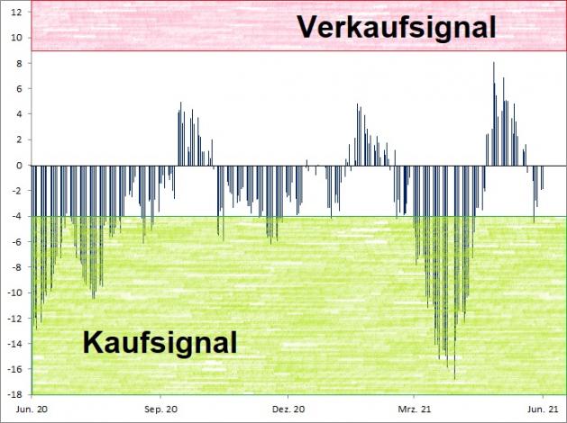 <p><br /><strong><a href='http://www.wikifolio.com'>Euwax Sentiment (20-Tage-Schnitt)<br />Index in Punkten; Quelle: </a><a href='http://www.boerse-stuttgart.de'>www.boerse-stuttgart.de</a></strong></p> <p><br /><strong><a href='http://www.wikifolio.com'>Euwax Sentiment (20-Tage-Schnitt)<br />Index in Punkten; Quelle: </a><a href='http://www.boerse-stuttgart.de'>www.boerse-stuttgart.de</a></strong></p>