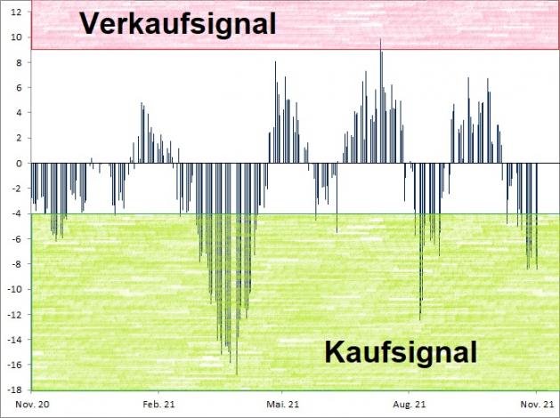 <p><br /><strong><a href='http://www.wikifolio.com'>Euwax Sentiment (20-Tage-Schnitt)<br />Index in Punkten; Quelle: </a><a href='http://www.boerse-stuttgart.de'>www.boerse-stuttgart.de</a></strong></p> <p><br /><strong><a href='http://www.wikifolio.com'>Euwax Sentiment (20-Tage-Schnitt)<br />Index in Punkten; Quelle: </a><a href='http://www.boerse-stuttgart.de'>www.boerse-stuttgart.de</a></strong></p>