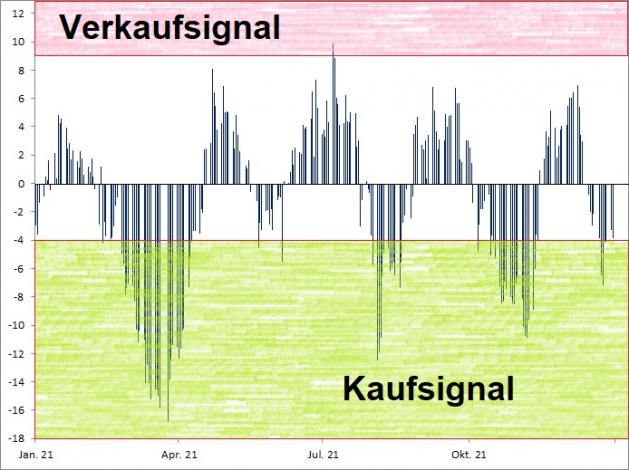 <p><br /><strong><a href='http://www.wikifolio.com'>Euwax Sentiment (20-Tage-Schnitt)<br />Index in Punkten; Quelle: </a><a href='http://www.boerse-stuttgart.de'>www.boerse-stuttgart.de</a></strong></p> <p><br /><strong><a href='http://www.wikifolio.com'>Euwax Sentiment (20-Tage-Schnitt)<br />Index in Punkten; Quelle: </a><a href='http://www.boerse-stuttgart.de'>www.boerse-stuttgart.de</a></strong></p>