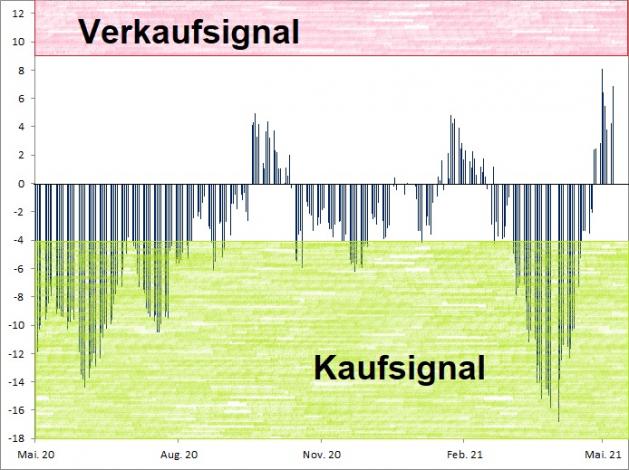 <p><br /><strong><a href='http://www.wikifolio.com'>Euwax Sentiment (20-Tage-Schnitt)<br />Index in Punkten; Quelle: </a><a href='http://www.boerse-stuttgart.de'>www.boerse-stuttgart.de</a></strong></p> <p><br /><strong><a href='http://www.wikifolio.com'>Euwax Sentiment (20-Tage-Schnitt)<br />Index in Punkten; Quelle: </a><a href='http://www.boerse-stuttgart.de'>www.boerse-stuttgart.de</a></strong></p>