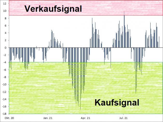 <p><br /><strong><a href='http://www.wikifolio.com'>Euwax Sentiment (20-Tage-Schnitt)<br />Index in Punkten; Quelle: </a><a href='http://www.boerse-stuttgart.de'>www.boerse-stuttgart.de</a></strong></p> <p><br /><strong><a href='http://www.wikifolio.com'>Euwax Sentiment (20-Tage-Schnitt)<br />Index in Punkten; Quelle: </a><a href='http://www.boerse-stuttgart.de'>www.boerse-stuttgart.de</a></strong></p>