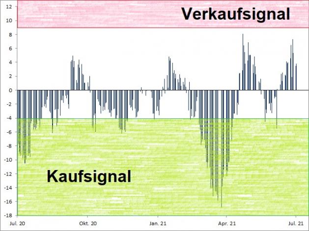 <p><br /><strong><a href='http://www.wikifolio.com'>Euwax Sentiment (20-Tage-Schnitt)<br />Index in Punkten; Quelle: </a><a href='http://www.boerse-stuttgart.de'>www.boerse-stuttgart.de</a></strong></p> <p><br /><strong><a href='http://www.wikifolio.com'>Euwax Sentiment (20-Tage-Schnitt)<br />Index in Punkten; Quelle: </a><a href='http://www.boerse-stuttgart.de'>www.boerse-stuttgart.de</a></strong></p>