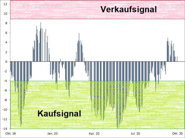 <p><br />Euwax Sentiment (20-Tage-Schnitt)<br />Index in Punkten; Quelle: <a href='http://www.boerse-stuttgart.de'>www.boerse-stuttgart.de</a></p>