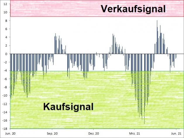 <p><br /><strong><a href='http://www.wikifolio.com'>Euwax Sentiment (20-Tage-Schnitt)<br />Index in Punkten; Quelle: </a><a href='http://www.boerse-stuttgart.de'>www.boerse-stuttgart.de</a></strong></p> <p><br /><strong><a href='http://www.wikifolio.com'>Euwax Sentiment (20-Tage-Schnitt)<br />Index in Punkten; Quelle: </a><a href='http://www.boerse-stuttgart.de'>www.boerse-stuttgart.de</a></strong></p>