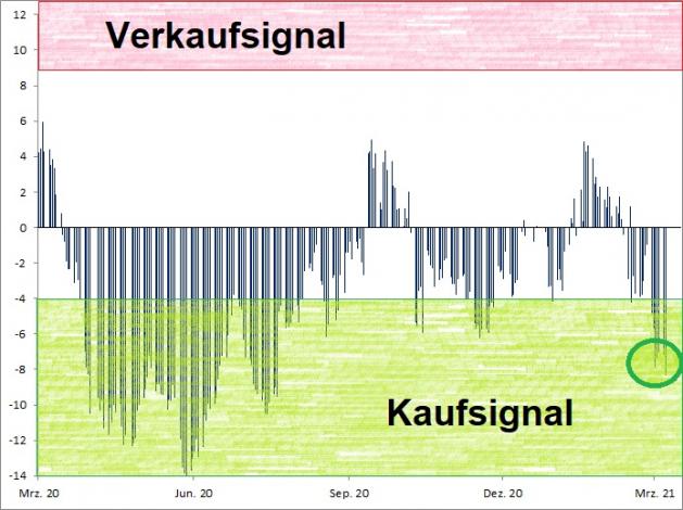 <p><br /><strong><a href='http://www.wikifolio.com'>Euwax Sentiment (20-Tage-Schnitt)<br />Index in Punkten; Quelle: </a><a href='http://www.boerse-stuttgart.de'>www.boerse-stuttgart.de</a></strong></p> <p><br /><strong><a href='http://www.wikifolio.com'>Euwax Sentiment (20-Tage-Schnitt)<br />Index in Punkten; Quelle: </a><a href='http://www.boerse-stuttgart.de'>www.boerse-stuttgart.de</a></strong></p>