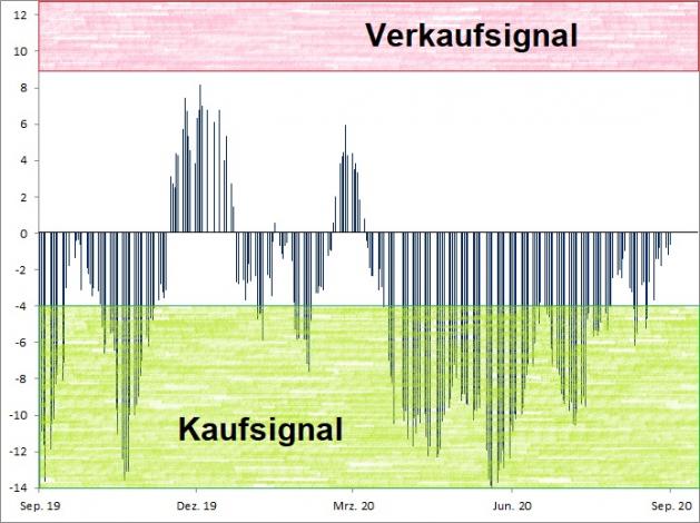 <p><br />Euwax Sentiment (20-Tage-Schnitt)<br />Index in Punkten; Quelle: <a href='http://www.boerse-stuttgart.de'>www.boerse-stuttgart.de</a></p>