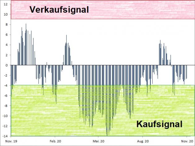 <p><br />Euwax Sentiment (20-Tage-Schnitt)<br />Index in Punkten; Quelle: <a href='http://www.boerse-stuttgart.de'>www.boerse-stuttgart.de</a></p> <p><br />Euwax Sentiment (20-Tage-Schnitt)<br />Index in Punkten; Quelle: <a href='http://www.boerse-stuttgart.de'>www.boerse-stuttgart.de</a></p>