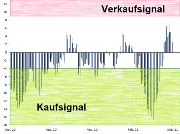 <p><br /><strong><a href='http://www.wikifolio.com'>Euwax Sentiment (20-Tage-Schnitt)<br />Index in Punkten; Quelle: </a><a href='http://www.boerse-stuttgart.de'>www.boerse-stuttgart.de</a></strong></p> <p><br /><strong><a href='http://www.wikifolio.com'>Euwax Sentiment (20-Tage-Schnitt)<br />Index in Punkten; Quelle: </a><a href='http://www.boerse-stuttgart.de'>www.boerse-stuttgart.de</a></strong></p>