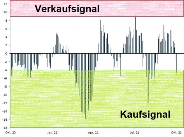 <div class='msg'>
<p><br /><strong><a href='http://www.wikifolio.com'>Euwax Sentiment (20-Tage-Schnitt)<br />Index in Punkten; Quelle: </a><a href='http://www.boerse-stuttgart.de'>www.boerse-stuttgart.de</a></strong></p>
</div> <div class='msg'>
<p><br /><strong><a href='http://www.wikifolio.com'>Euwax Sentiment (20-Tage-Schnitt)<br />Index in Punkten; Quelle: </a><a href='http://www.boerse-stuttgart.de'>www.boerse-stuttgart.de</a></strong></p>
</div>