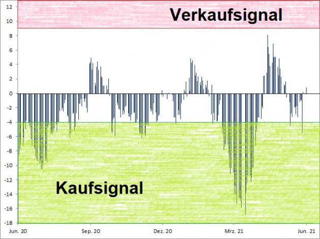 <p><br /><strong><a href='http://www.wikifolio.com'>Euwax Sentiment (20-Tage-Schnitt)<br />Index in Punkten; Quelle: </a><a href='http://www.boerse-stuttgart.de'>www.boerse-stuttgart.de</a></strong></p> <p><br /><strong><a href='http://www.wikifolio.com'>Euwax Sentiment (20-Tage-Schnitt)<br />Index in Punkten; Quelle: </a><a href='http://www.boerse-stuttgart.de'>www.boerse-stuttgart.de</a></strong></p>