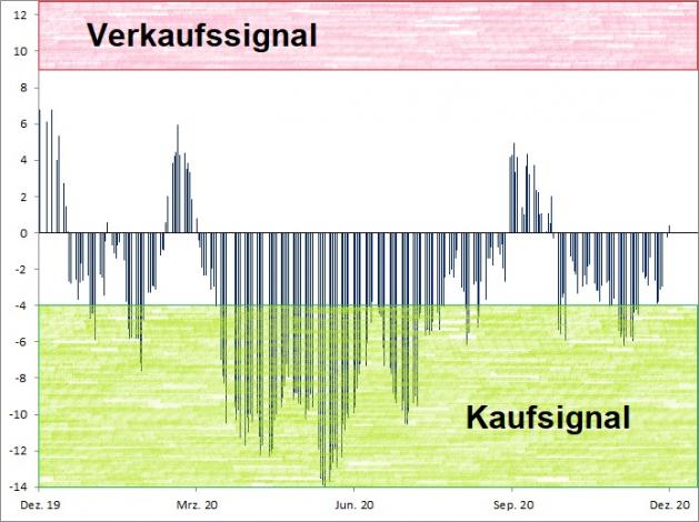 <p><br />Euwax Sentiment (20-Tage-Schnitt)<br />Index in Punkten; Quelle: <a href='http://www.boerse-stuttgart.de'>www.boerse-stuttgart.de</a></p> <p><br />Euwax Sentiment (20-Tage-Schnitt)<br />Index in Punkten; Quelle: <a href='http://www.boerse-stuttgart.de'>www.boerse-stuttgart.de</a></p>