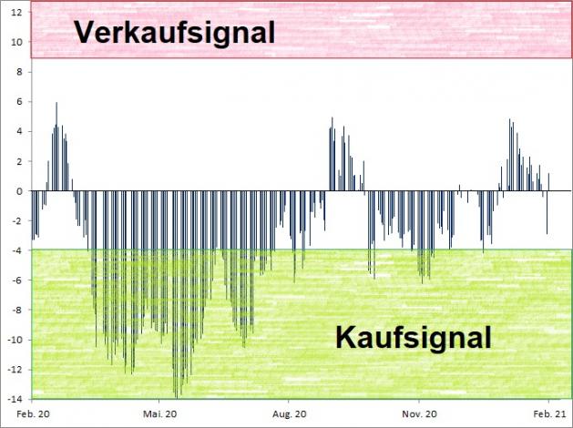 <p><br /><strong>'PLATOW Trend & Sentiment'-wikifolios vs. DAX<br />Angaben indiziert; Quelle: vwd group; <a href='http://www.wikifolio.com'>www.wikifolio.com</a></strong></p> <p><br /><strong>'PLATOW Trend & Sentiment'-wikifolios vs. DAX<br />Angaben indiziert; Quelle: vwd group; <a href='http://www.wikifolio.com'>www.wikifolio.com</a></strong></p>