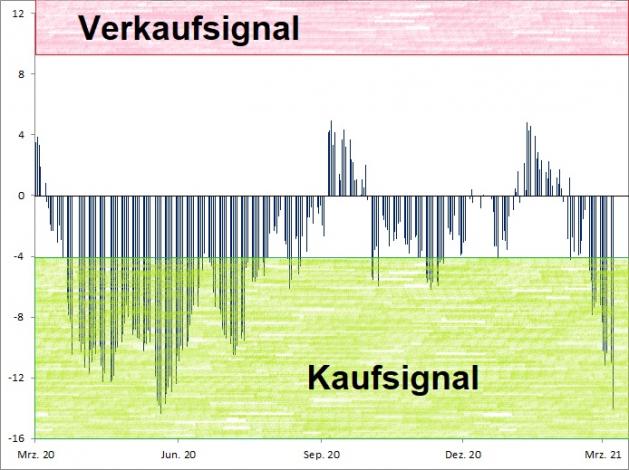<p><br /><strong><a href='http://www.wikifolio.com'>Euwax Sentiment (20-Tage-Schnitt)<br />Index in Punkten; Quelle: </a><a href='http://www.boerse-stuttgart.de'>www.boerse-stuttgart.de</a></strong></p> <p><br /><strong><a href='http://www.wikifolio.com'>Euwax Sentiment (20-Tage-Schnitt)<br />Index in Punkten; Quelle: </a><a href='http://www.boerse-stuttgart.de'>www.boerse-stuttgart.de</a></strong></p>