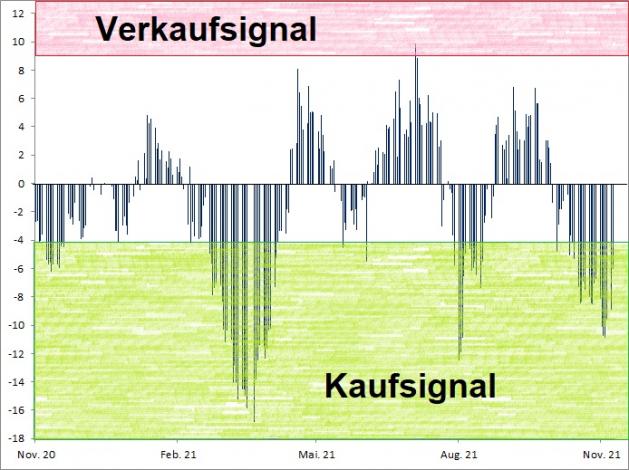 <p><br /><strong><a href='http://www.wikifolio.com'>Euwax Sentiment (20-Tage-Schnitt)<br />Index in Punkten; Quelle: </a><a href='http://www.boerse-stuttgart.de'>www.boerse-stuttgart.de</a></strong></p> <p><br /><strong><a href='http://www.wikifolio.com'>Euwax Sentiment (20-Tage-Schnitt)<br />Index in Punkten; Quelle: </a><a href='http://www.boerse-stuttgart.de'>www.boerse-stuttgart.de</a></strong></p>