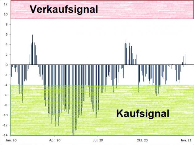 <p> </p>
<div class='msg'>
<p><br />Euwax Sentiment (20-Tage-Schnitt)<br />Index in Punkten; Quelle: <a href='http://www.boerse-stuttgart.de'>www.boerse-stuttgart.de</a></p>
</div> <p> </p>
<div class='msg'>
<p><br />Euwax Sentiment (20-Tage-Schnitt)<br />Index in Punkten; Quelle: <a href='http://www.boerse-stuttgart.de'>www.boerse-stuttgart.de</a></p>
</div>