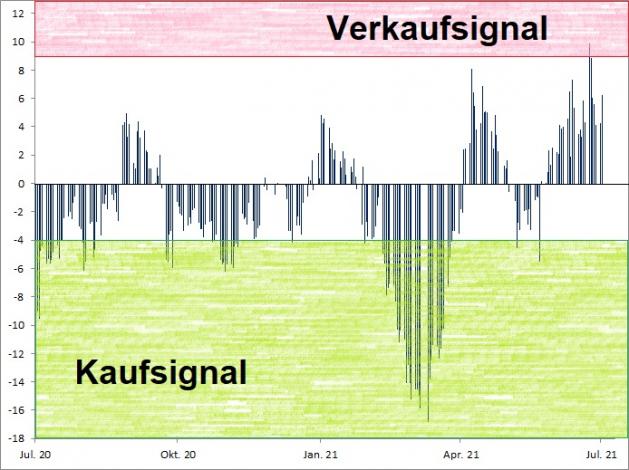 <p><br /><strong><a href='http://www.wikifolio.com'>Euwax Sentiment (20-Tage-Schnitt)<br />Index in Punkten; Quelle: </a><a href='http://www.boerse-stuttgart.de'>www.boerse-stuttgart.de</a></strong></p> <p><br /><strong><a href='http://www.wikifolio.com'>Euwax Sentiment (20-Tage-Schnitt)<br />Index in Punkten; Quelle: </a><a href='http://www.boerse-stuttgart.de'>www.boerse-stuttgart.de</a></strong></p>