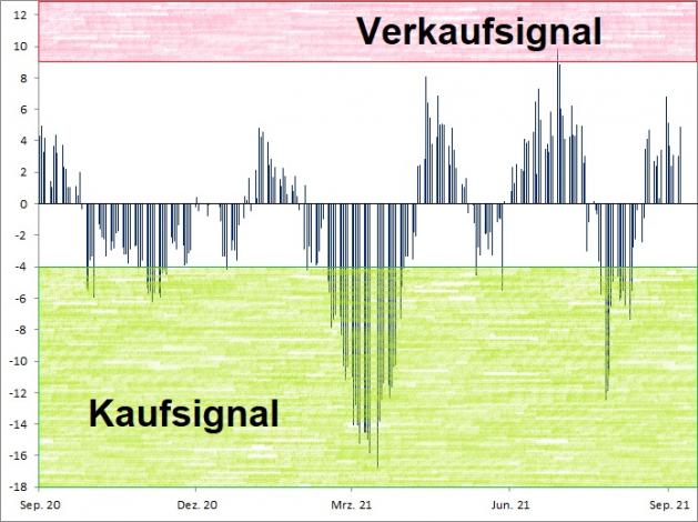 <div class='msg'>
<div class='msg'>
<p style='text-align: left;'><br /><strong><a href='http://www.wikifolio.com'>Euwax Sentiment (20-Tage-Schnitt)<br />Index in Punkten; Quelle: </a><a href='http://www.boerse-stuttgart.de'>www.boerse-stuttgart.de</a></strong></p>
</div>
</div> <div class='msg'>
<div class='msg'>
<p style='text-align: left;'><br /><strong><a href='http://www.wikifolio.com'>Euwax Sentiment (20-Tage-Schnitt)<br />Index in Punkten; Quelle: </a><a href='http://www.boerse-stuttgart.de'>www.boerse-stuttgart.de</a></strong></p>
</div>
</div>