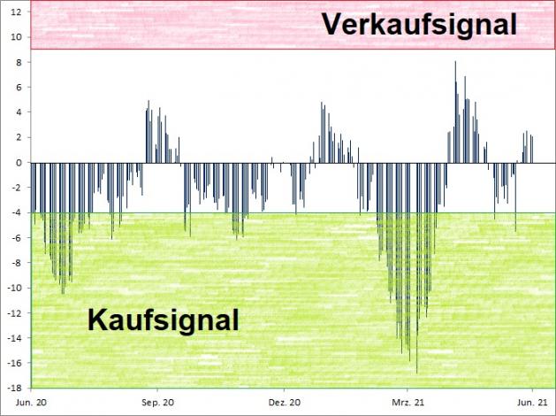 <p><br /><strong><a href='http://www.wikifolio.com'>Euwax Sentiment (20-Tage-Schnitt)<br />Index in Punkten; Quelle: </a><a href='http://www.boerse-stuttgart.de'>www.boerse-stuttgart.de</a></strong></p> <p><br /><strong><a href='http://www.wikifolio.com'>Euwax Sentiment (20-Tage-Schnitt)<br />Index in Punkten; Quelle: </a><a href='http://www.boerse-stuttgart.de'>www.boerse-stuttgart.de</a></strong></p>
