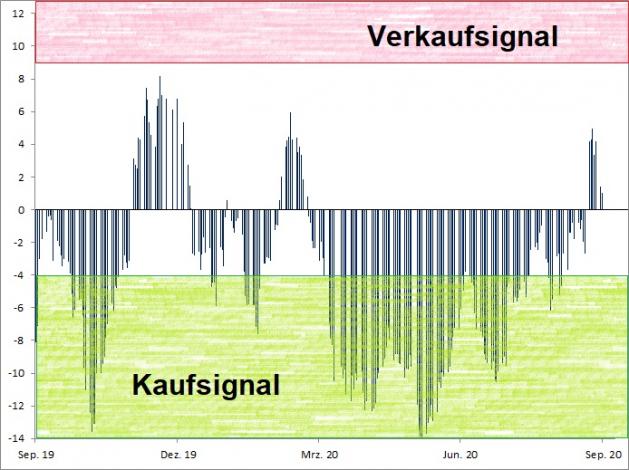 <p><br />Euwax Sentiment (20-Tage-Schnitt)<br />Index in Punkten; Quelle: <a href='http://www.boerse-stuttgart.de'>www.boerse-stuttgart.de</a></p>