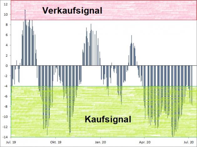 <p><br />Euwax Sentiment (20-Tage-Schnitt)<br />Index in Punkten; Quelle: <a href='http://www.boerse-stuttgart.de'>www.boerse-stuttgart.de</a></p>